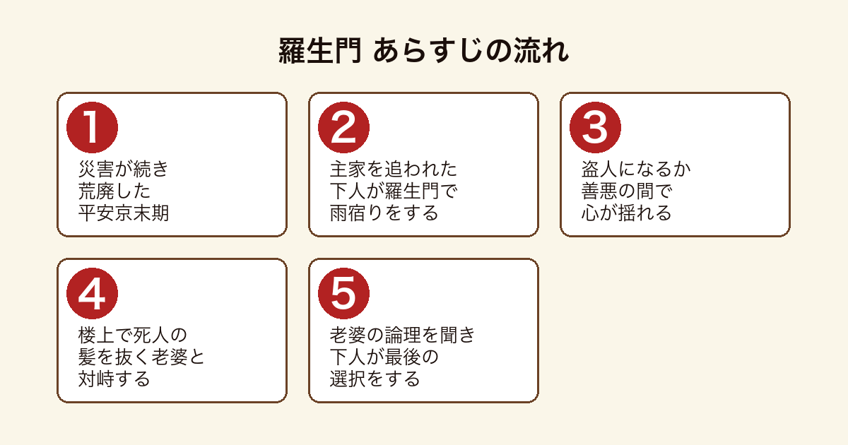 羅生門 荒廃した平安京で行き場を失った下人が羅生門の楼上で髪を抜く老婆と対峙し選択を迫られるあらすじの流れ