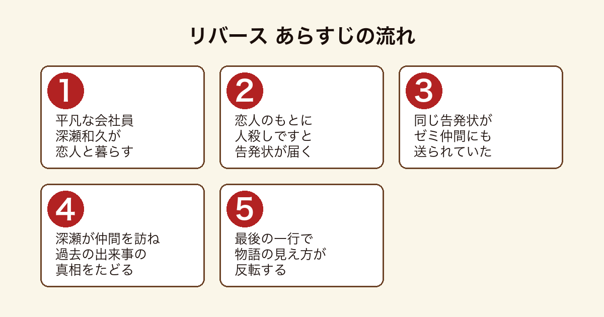 リバース 平凡な会社員深瀬に告発状が届きゼミ仲間の過去をたどり最後に見え方が反転するまでのあらすじの流れ