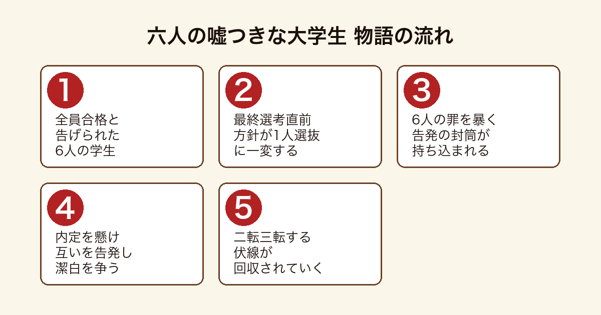 六人の嘘つきな大学生 就活の最終選考で6人が告発し合う物語の流れ