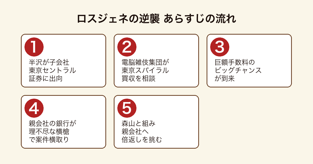 ロスジェネの逆襲 半沢が東京セントラル証券でIT買収攻防に挑むあらすじの流れ