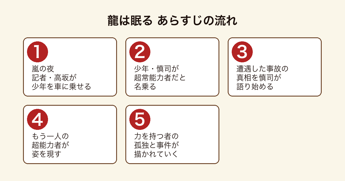 龍は眠る 嵐の夜に記者が超常能力者の少年を乗せもう一人の超能力者が現れ事件が描かれるまでのあらすじの流れ
