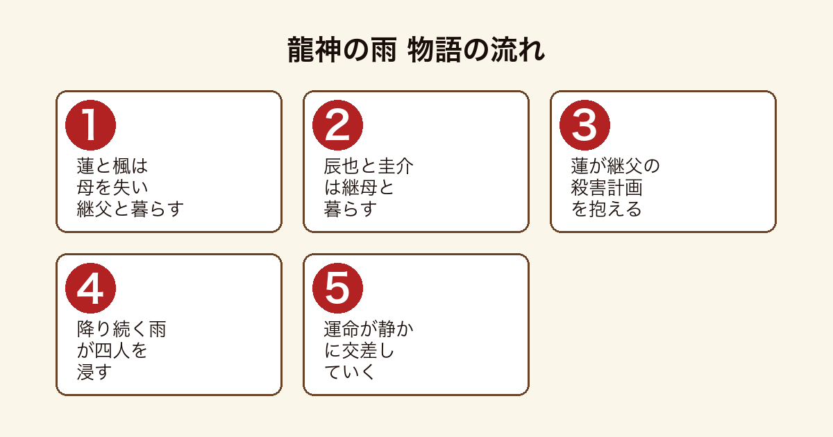 龍神の雨 二組のきょうだいの運命が降り続く雨で結ばれる物語の流れ