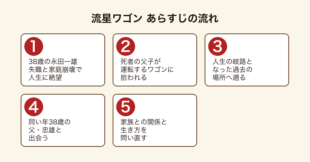 流星ワゴン のあらすじの流れを5段階で示した図