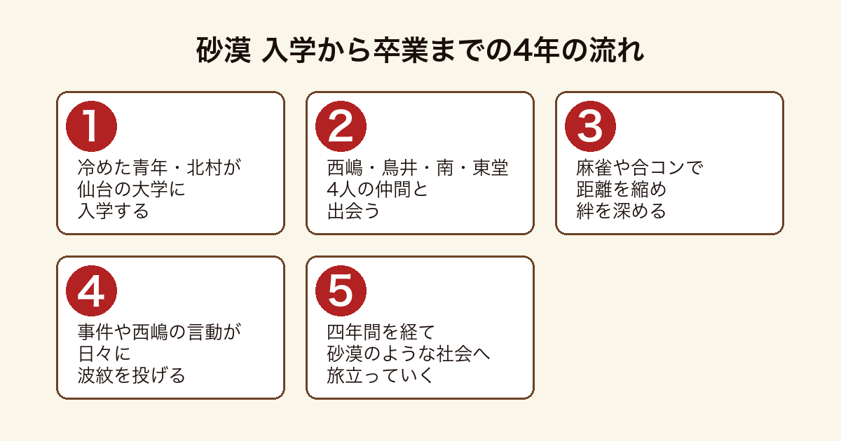 砂漠 北村が仙台の大学に入学し西嶋ら4人と出会い麻雀や事件を経て卒業へ向かう4年間のあらすじの流れ