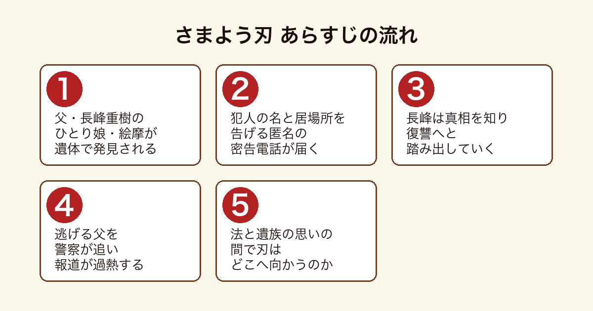 さまよう刃 娘を奪われた父・長峰重樹が密告電話をきっかけに復讐へ踏み出し警察に追われるまでのあらすじの流れ