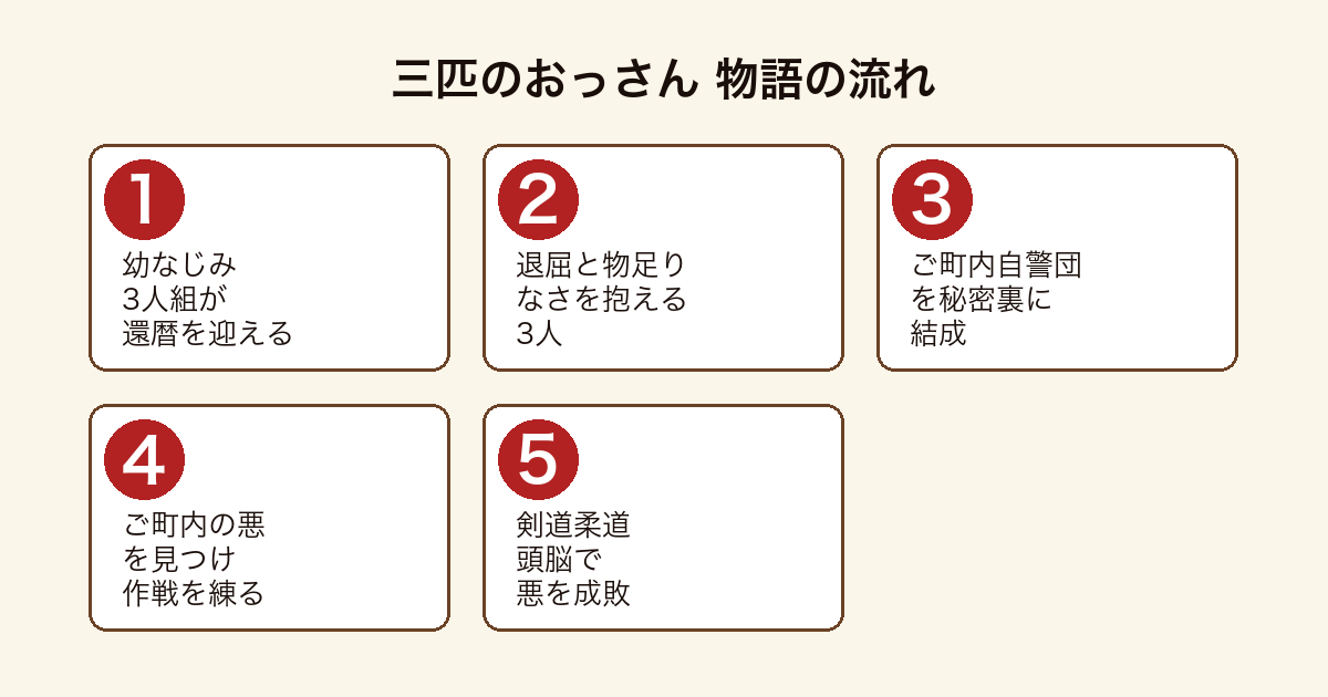 三匹のおっさん 還暦3人組がご町内自警団を結成し悪を成敗する物語の流れ