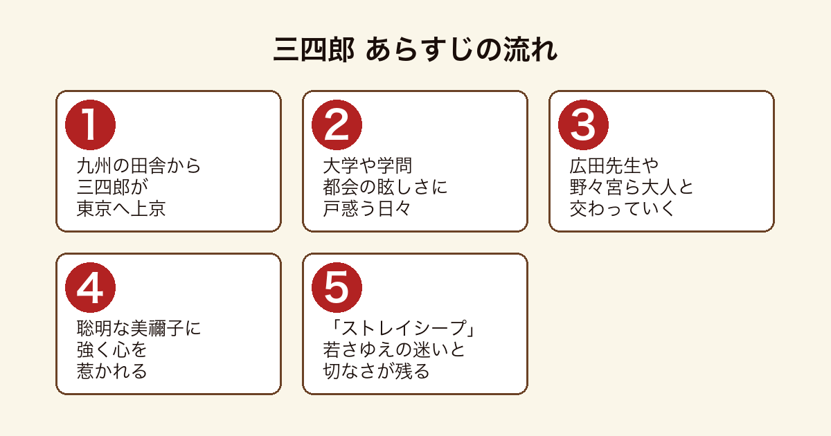 三四郎 九州から上京した青年が都会に戸惑いながら大人たちと交わり美禰子に惹かれ迷いを抱くあらすじの流れ