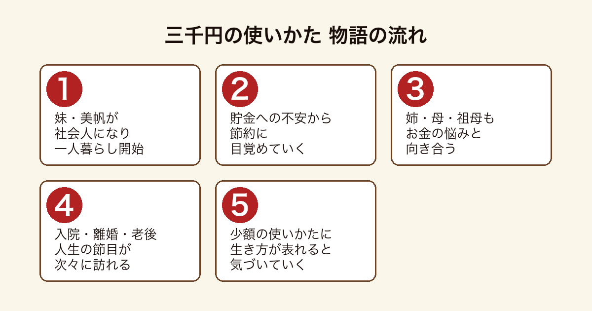 三千円の使いかた 御厨家の女性たちがお金と向き合う物語の流れ