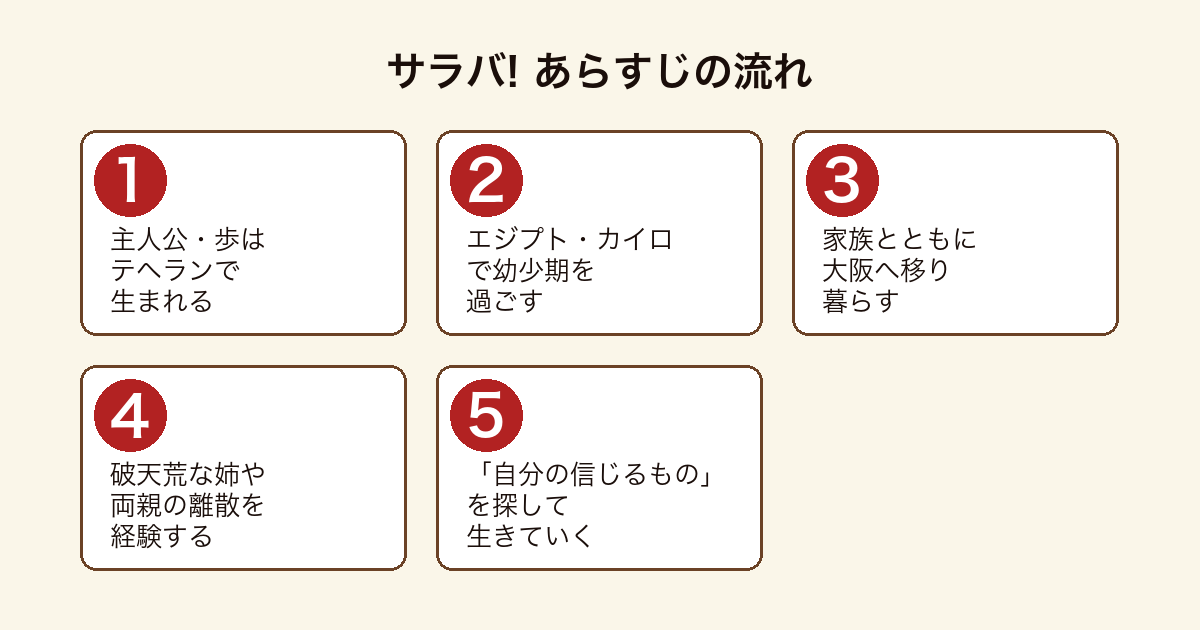 サラバ! のあらすじの流れを5段階で示した図