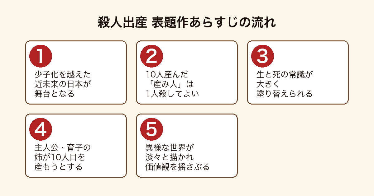 殺人出産 10人産めば1人殺せる制度の近未来で主人公の姉が10人目を産もうとする表題作のあらすじの流れ