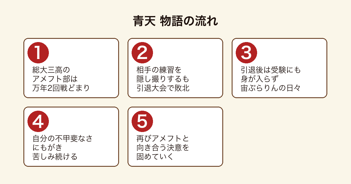青天 万年2回戦どまりのアメフト部でアリが挫折を経て再び競技と向き合う物語の流れ