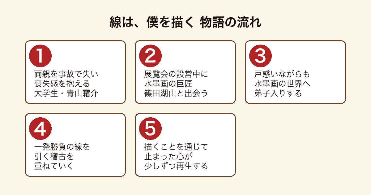 線は、僕を描く 喪失を抱えた青年が水墨画に出会い再生していく物語の流れを示した図解