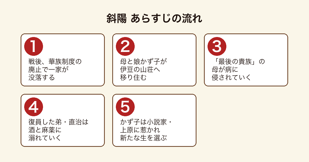 斜陽 華族制度の廃止で没落した一家が伊豆へ移り母の病・弟の退廃の中でかず子が新たな生を選ぶあらすじの流れ