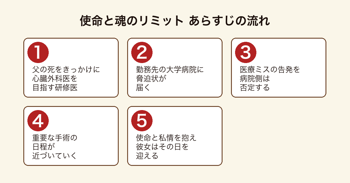 使命と魂のリミット 父の死を胸に心臓外科医を目指す研修医が脅迫状の届いた大学病院で手術の日を迎えるまでのあらすじの流れ