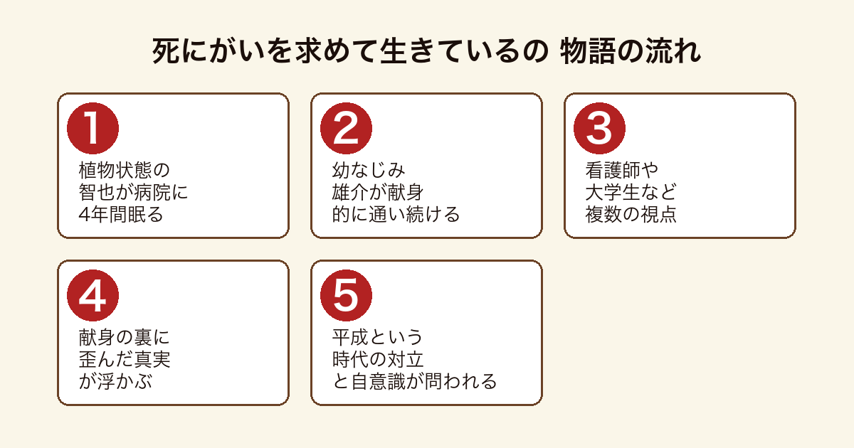 死にがいを求めて生きているの 植物状態の智也と献身する雄介から平成の自意識を問う物語の流れ