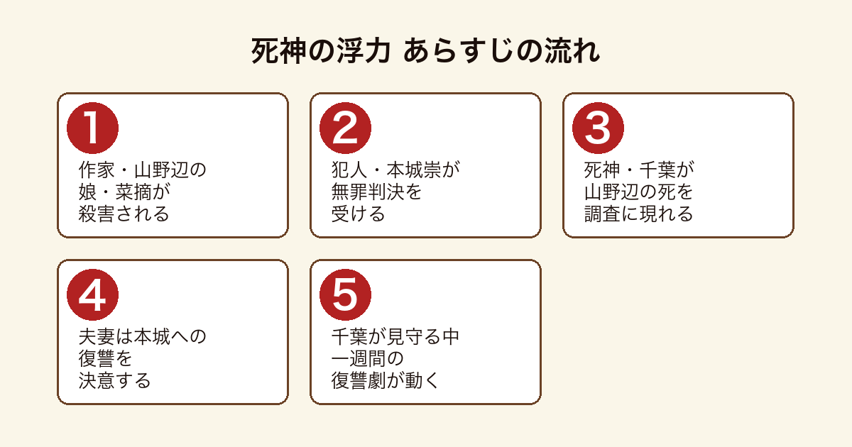 死神の浮力 作家山野辺の娘が殺され犯人が無罪となり死神千葉が現れ夫妻が復讐を決意するまでのあらすじの流れ