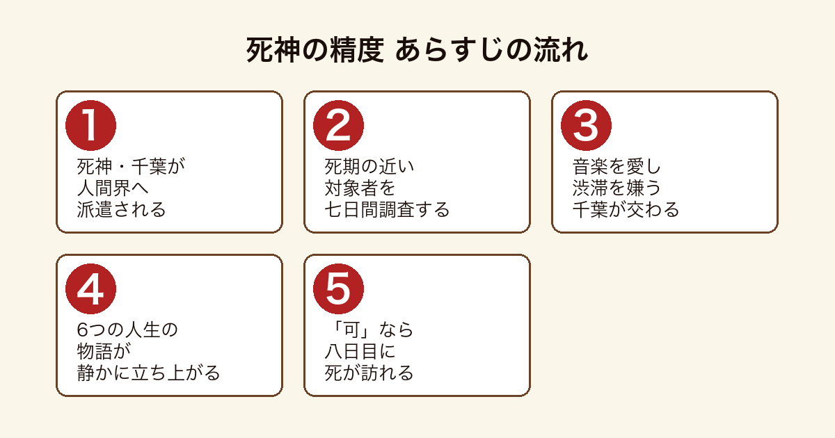 死神の精度 死神千葉が人間界へ派遣され対象者を七日間調査し6つの物語を経て死の可否を判断するまでのあらすじの流れ