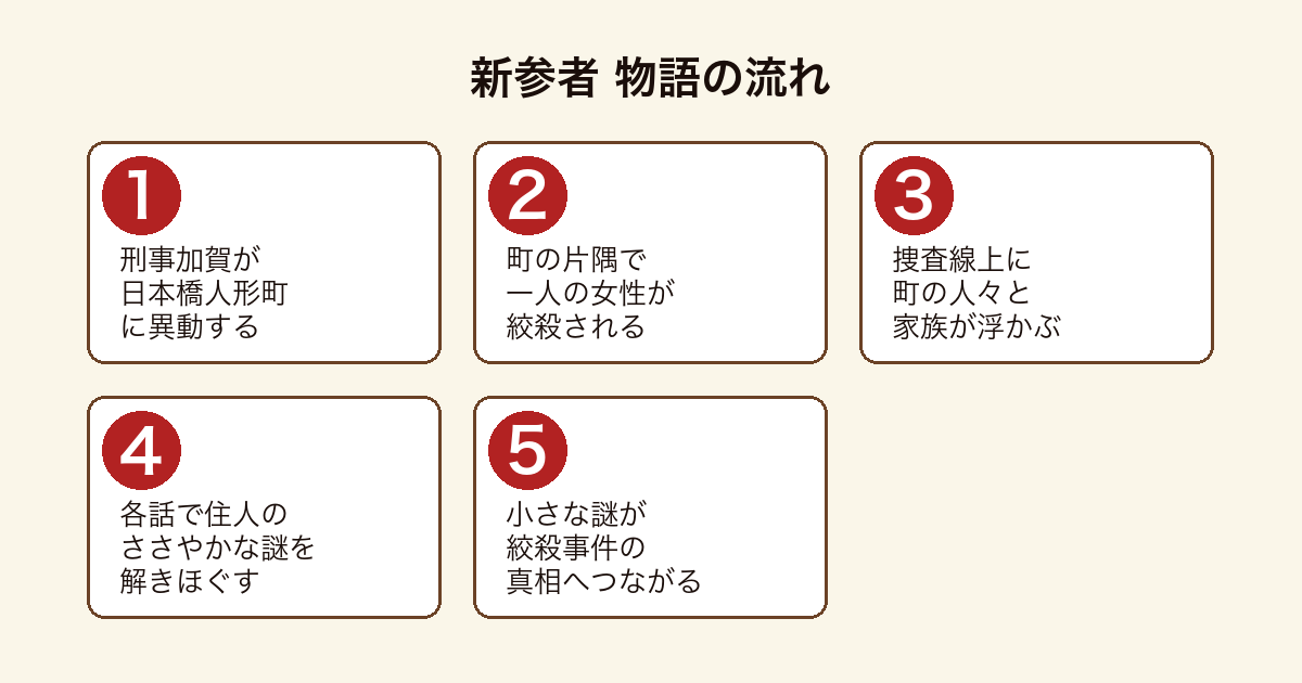 新参者 日本橋人形町に異動した加賀が絞殺事件と町の人情を解きほぐす物語の流れ