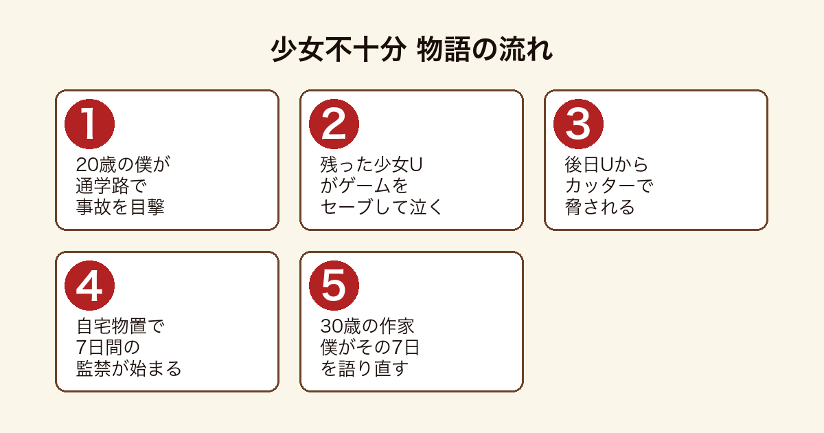 少女不十分 大学生の僕が少女Uに監禁される7日間を30歳の作家が回想する物語の流れ