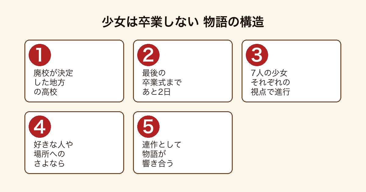 少女は卒業しない 廃校の卒業式までの2日間を描く連作短編の構造