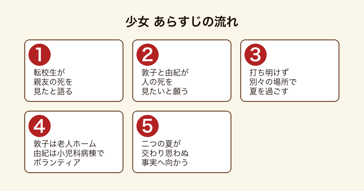 少女 転校生の告白から敦子と由紀が人の死を見たいと願い別々の夏を過ごし思わぬ事実へ向かうあらすじの流れ