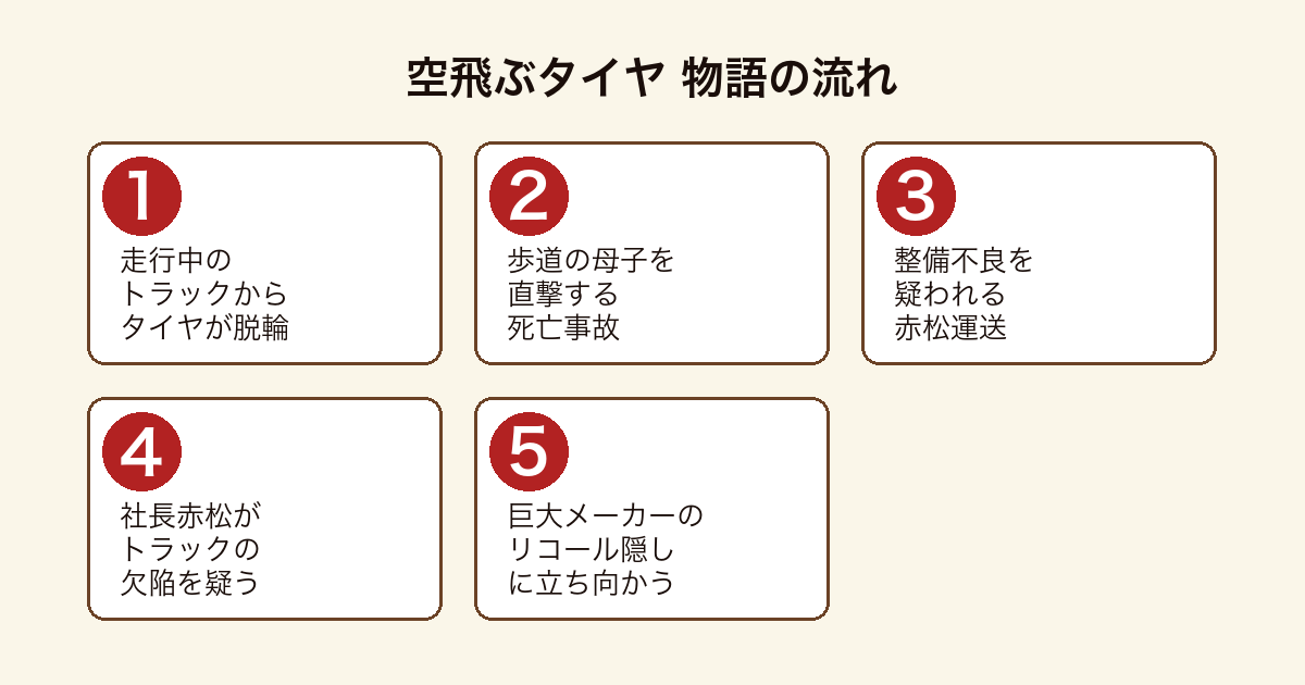 空飛ぶタイヤ 脱輪事故の濡れ衣を着せられた社長が巨大企業に挑む物語の流れ