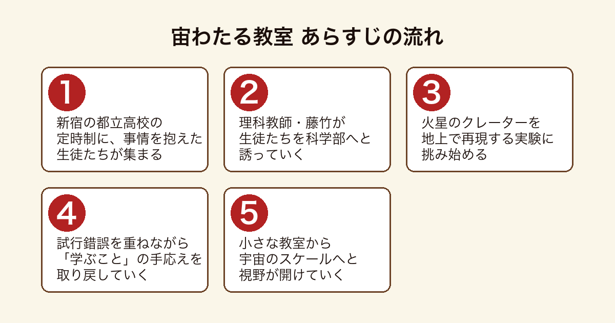 宙わたる教室 定時制高校に集った生徒たちが科学部で火星のクレーター再現実験に挑み学ぶ手応えを取り戻していくまでのあらすじの流れ