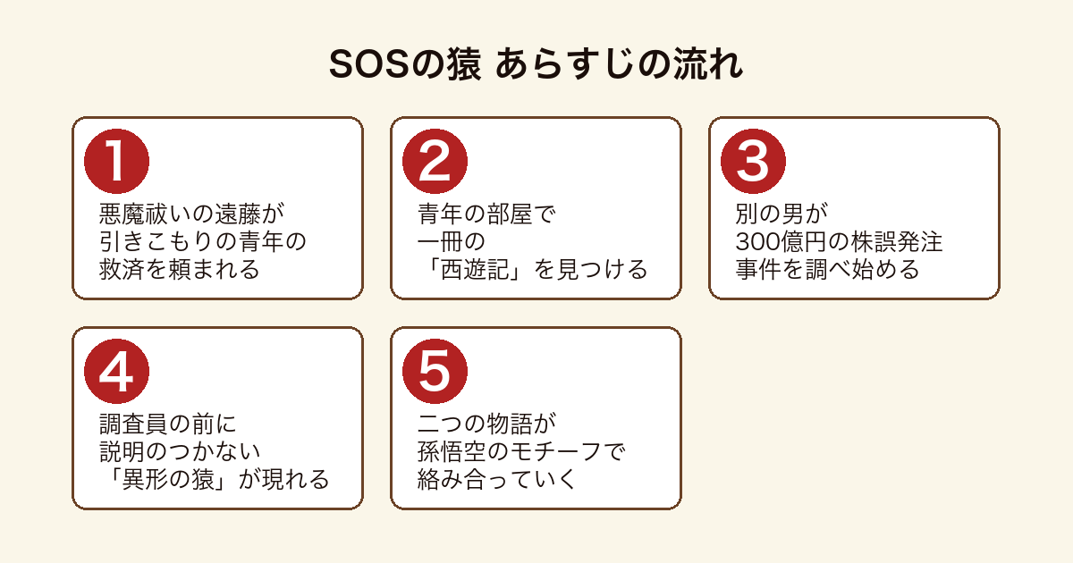 SOSの猿 悪魔祓いの遠藤の物語と株誤発注を追う男の物語が西遊記のモチーフで交わっていくあらすじの流れ