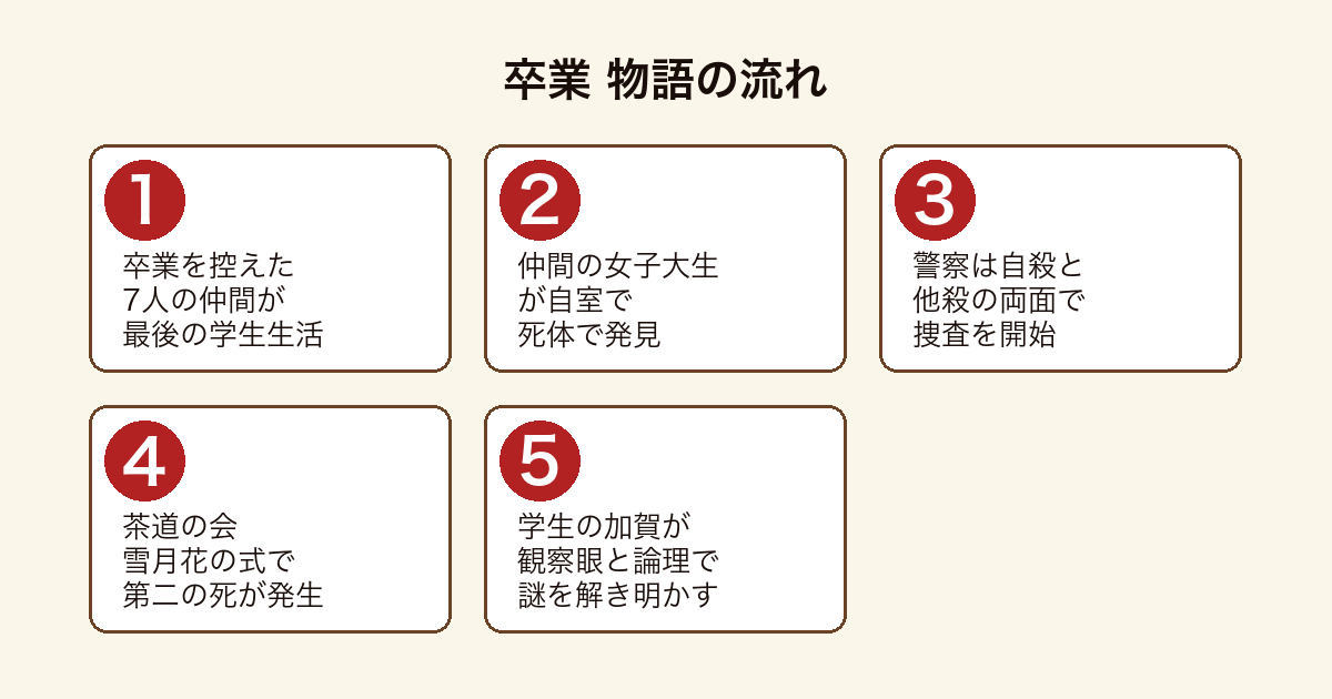 卒業 大学卒業を控えた仲間の死と雪月花の式の毒殺を加賀が解く物語の流れ