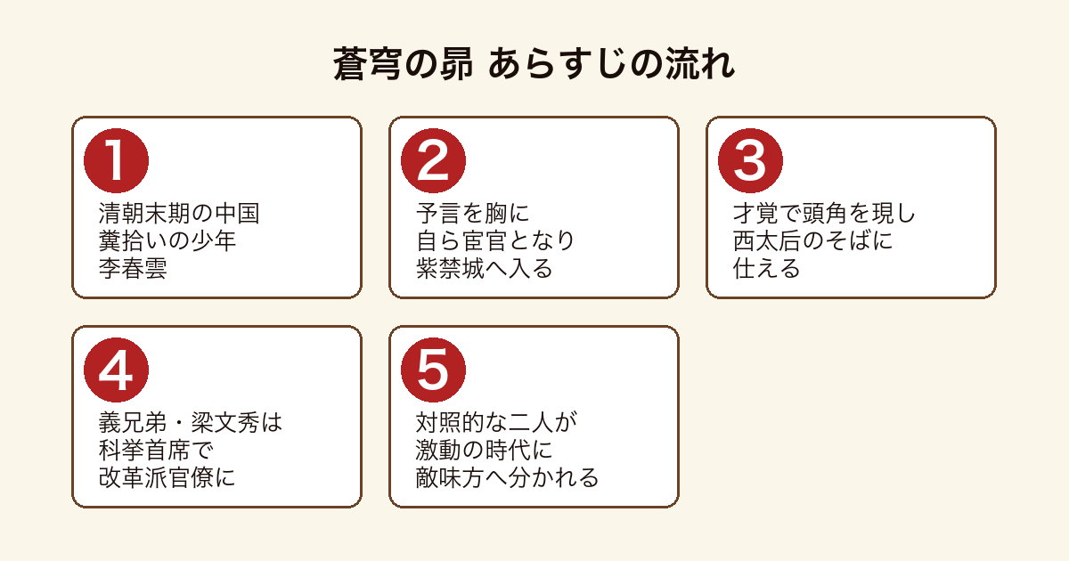 蒼穹の昴 のあらすじの流れを5段階で示した図