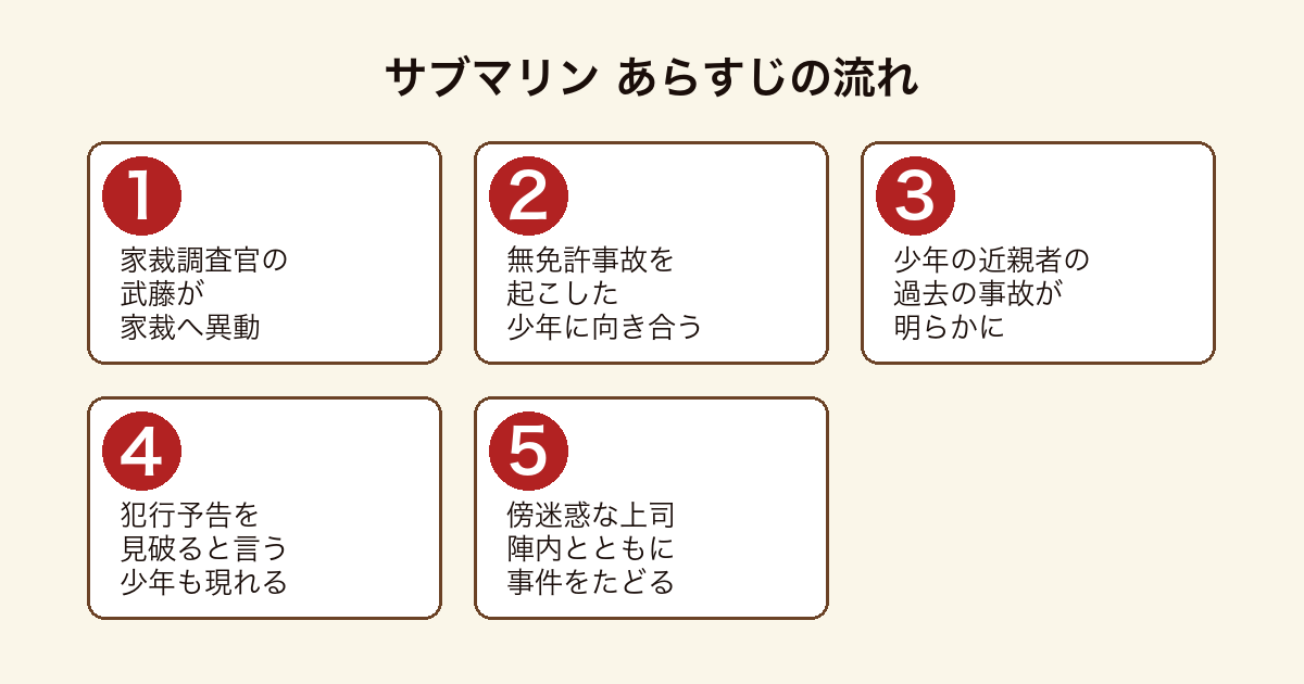 サブマリン 家裁調査官の武藤が無免許事故の少年に向き合い上司陣内とともに事件をたどるあらすじの流れ