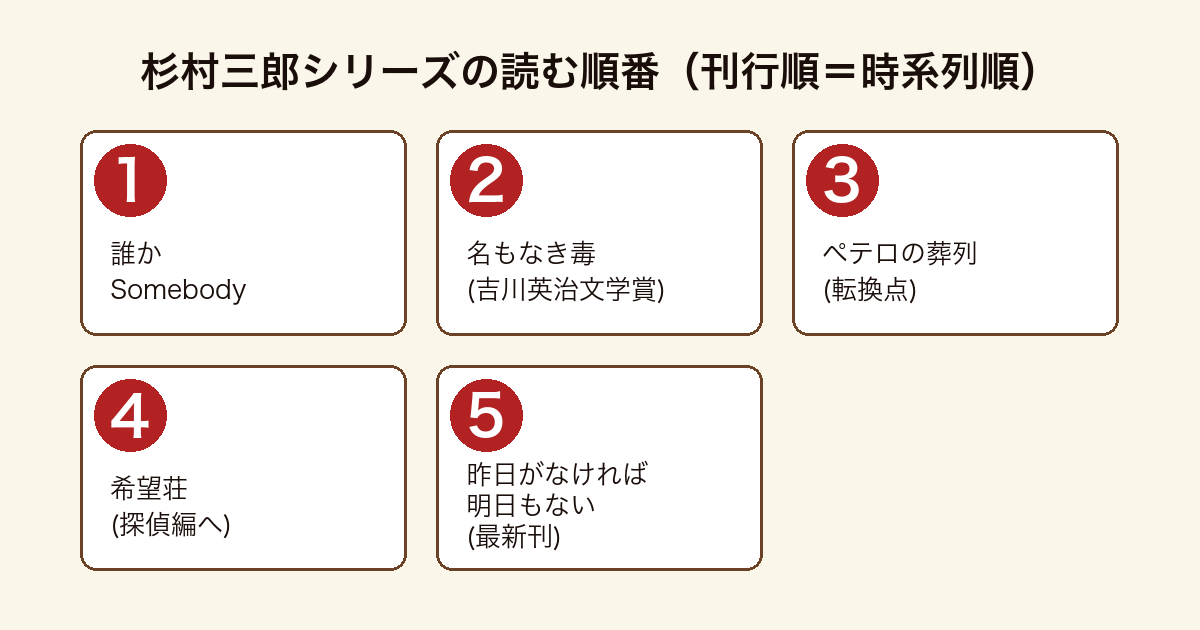 杉村三郎シリーズ全5巻の読む順番フロー図(誰かSomebody→名もなき毒→ペテロの葬列→希望荘→昨日がなければ明日もない)