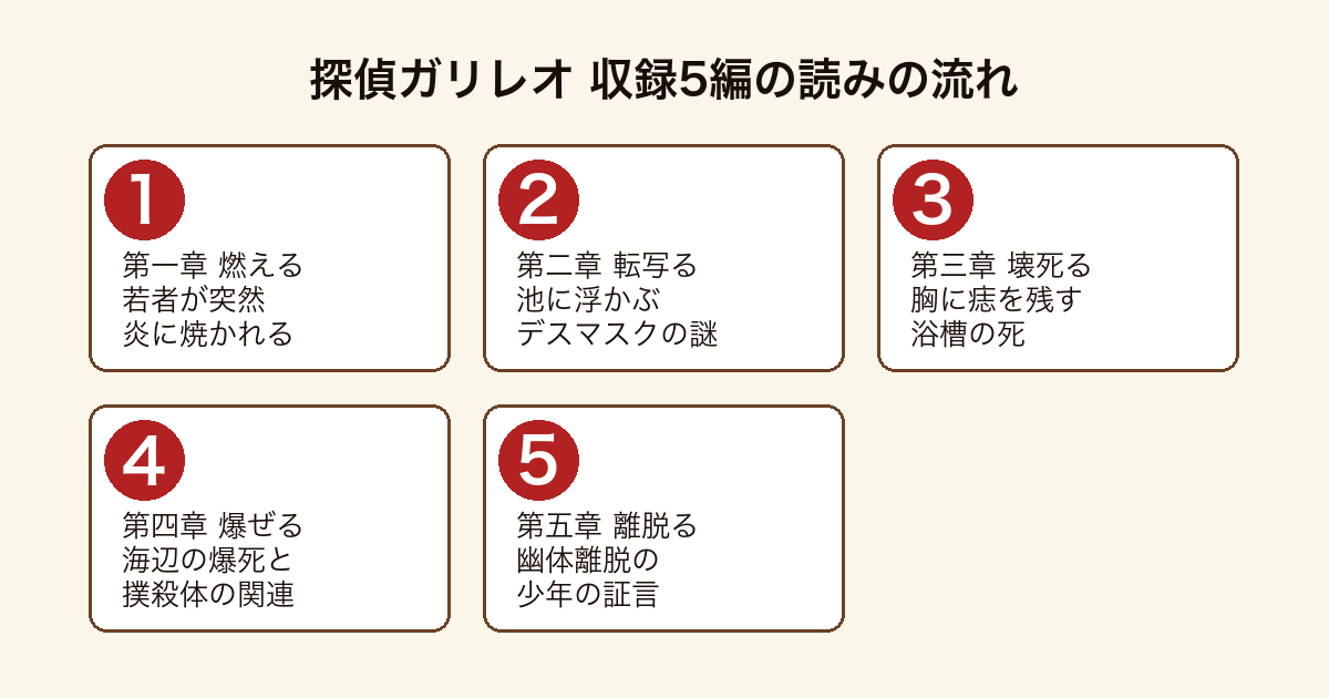 探偵ガリレオ 収録5編(燃える・転写る・壊死る・爆ぜる・離脱る)の事件を湯川学が科学で解いていく読みの流れ