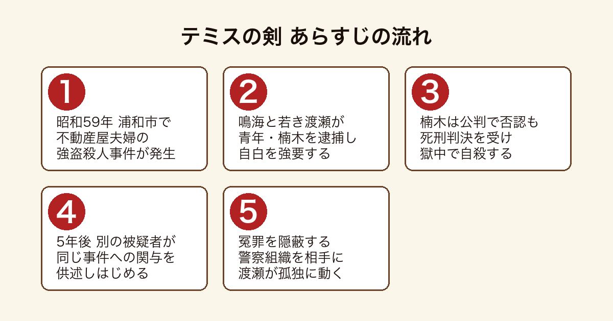 テミスの剣 昭和59年の強盗殺人事件から自白の強要・死刑判決・獄中自殺を経て5年後に冤罪が浮上し渡瀬が組織と対決するまでのあらすじの流れ