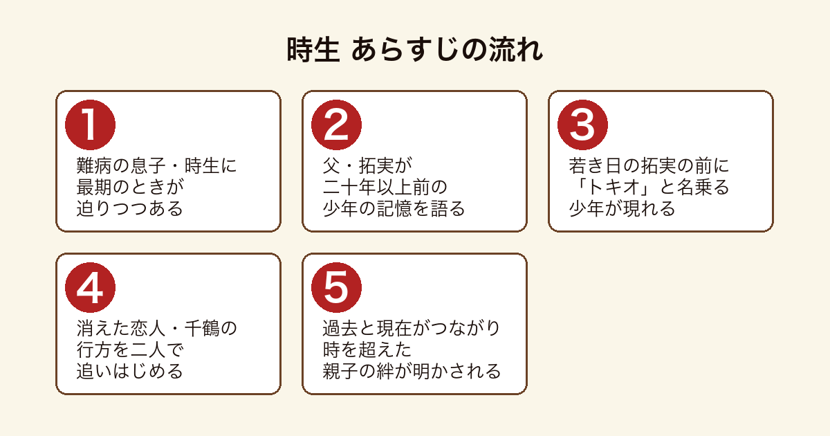 時生 難病の息子時生の意識が過去へ飛び若き日の父拓実とともに消えた恋人千鶴を追い時を超えた親子の絆が明かされるまでのあらすじの流れ