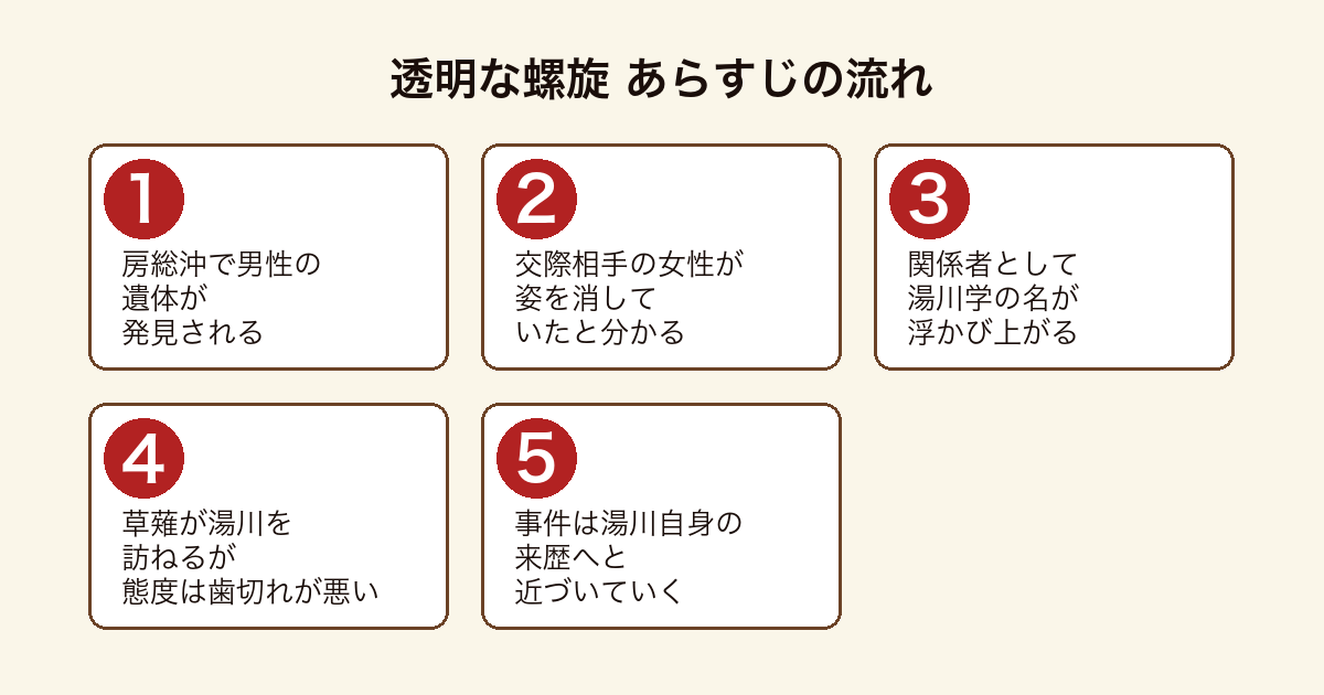 透明な螺旋 房総沖の遺体と失踪した恋人を追ううちに湯川学自身の来歴へたどり着くまでのあらすじの流れ