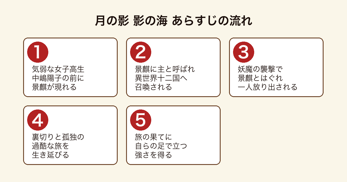 月の影 影の海 中嶋陽子が異世界十二国へ召喚され自己を確立するあらすじの流れ