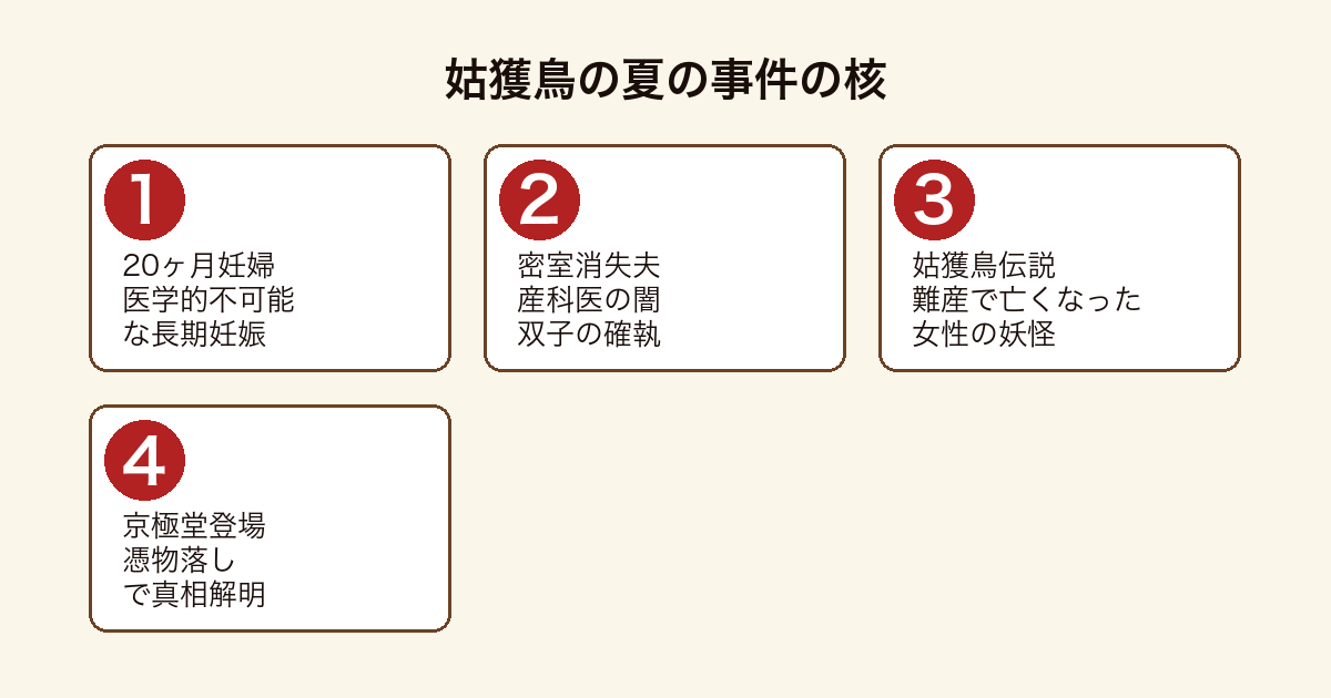 姑獲鳥の夏の事件の核となる4つの要素