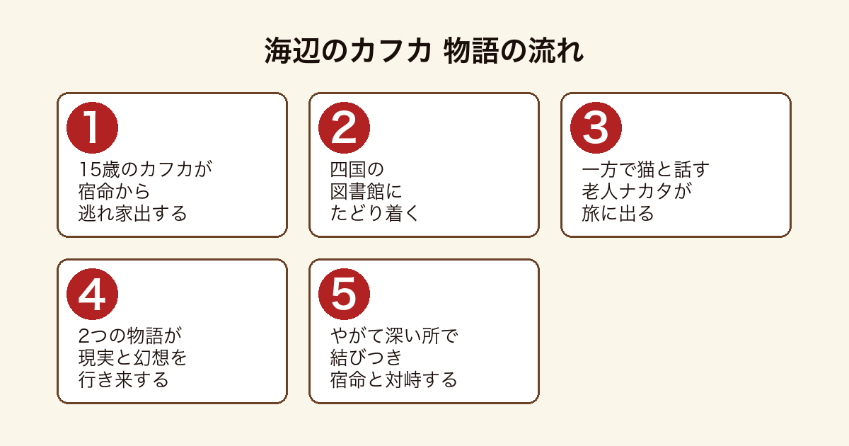 海辺のカフカ 少年カフカと老人ナカタの並行する物語がやがて結びつく流れ