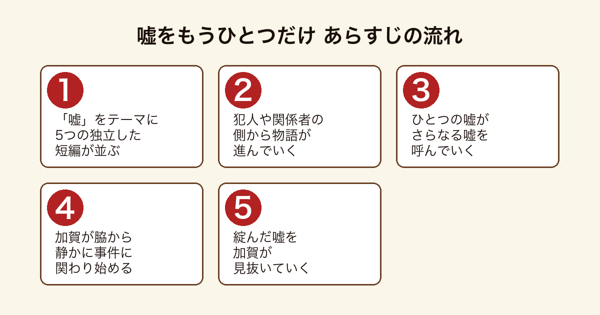 嘘をもうひとつだけ 嘘をテーマにした5編が犯人視点で進み加賀が脇から嘘を見抜くまでのあらすじの流れ
