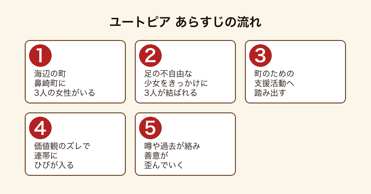 ユートピア 海辺の町鼻崎町で3人の女性が少女をきっかけに結ばれ支援活動を始めるが善意が歪んでいくまでのあらすじの流れ