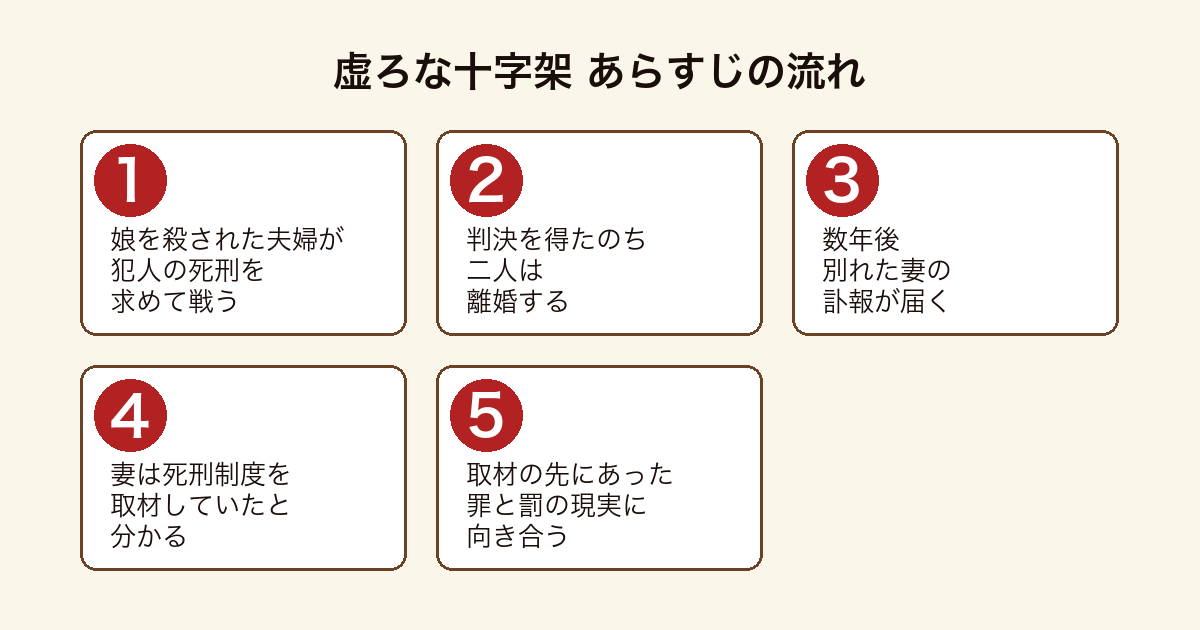 虚ろな十字架 娘を殺された夫婦が犯人を死刑に追い込んだのち離婚し、別れた妻の死をきっかけに死刑制度と向き合うまでのあらすじの流れ