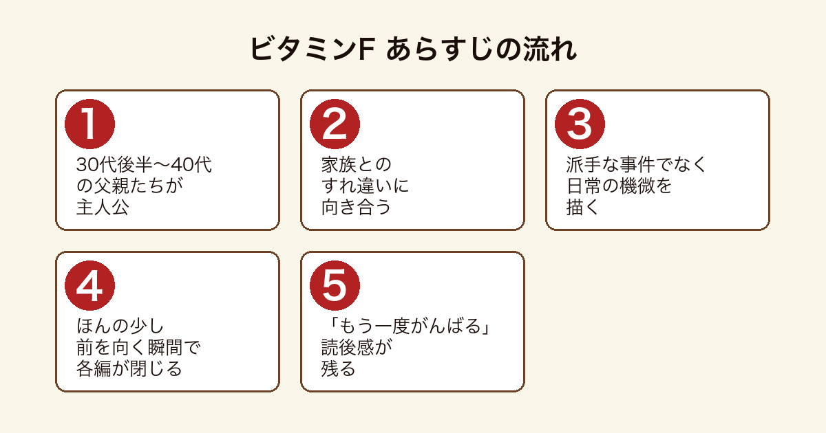 ビタミンF のあらすじの流れを5段階で示した図
