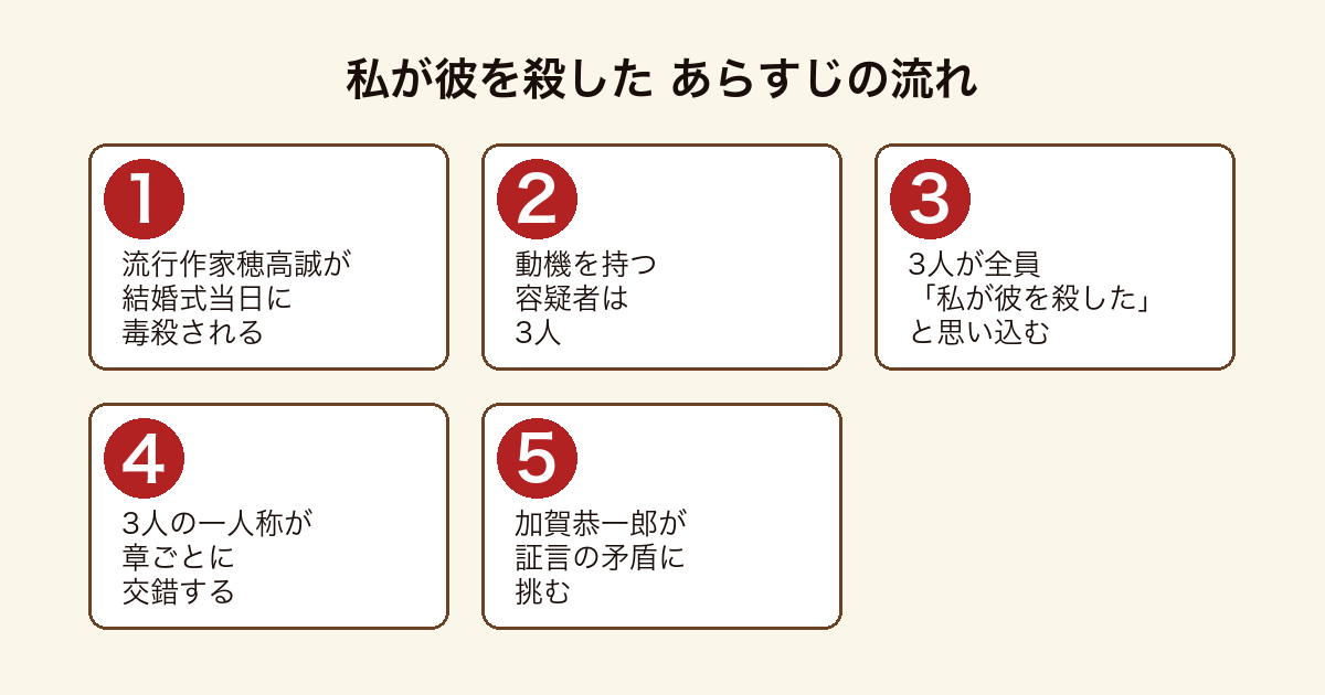 私が彼を殺した 結婚式当日の毒殺から3人の容疑者の思い込みと加賀の推理に至るあらすじの流れ