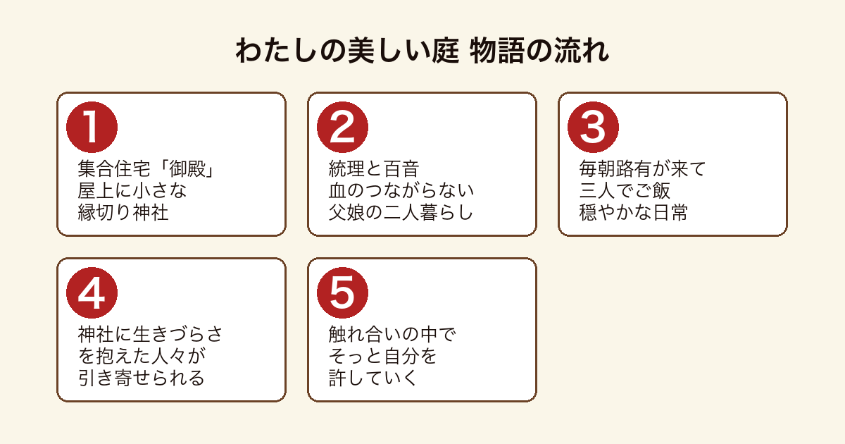 わたしの美しい庭 御殿の縁切り神社に生きづらさを抱えた人々が集まる物語の流れ
