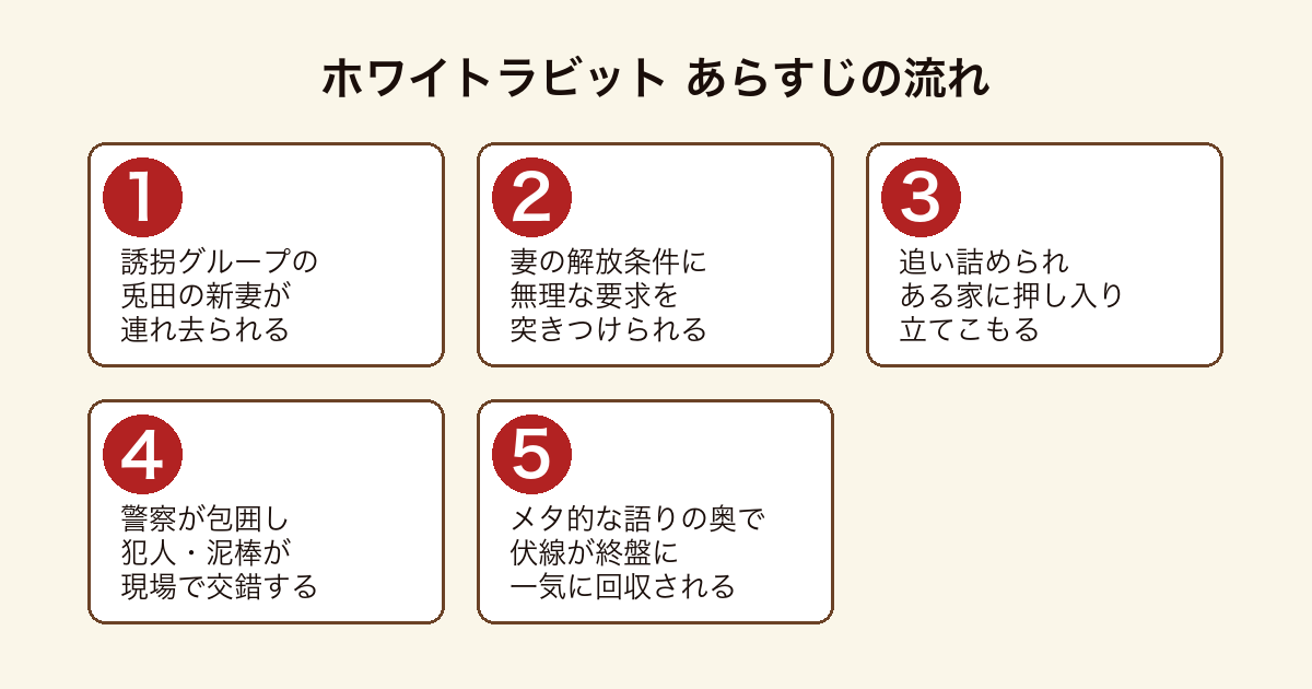 ホワイトラビット 兎田の妻が誘拐され立てこもりに至り警察と交錯し終盤で伏線が回収されるまでのあらすじの流れ