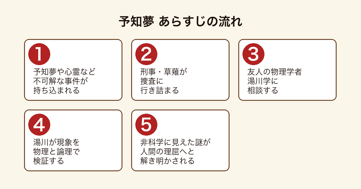 予知夢 不可解な事件を刑事草薙が持ち込み物理学者湯川学が科学で真相を解き明かすまでのあらすじの流れ