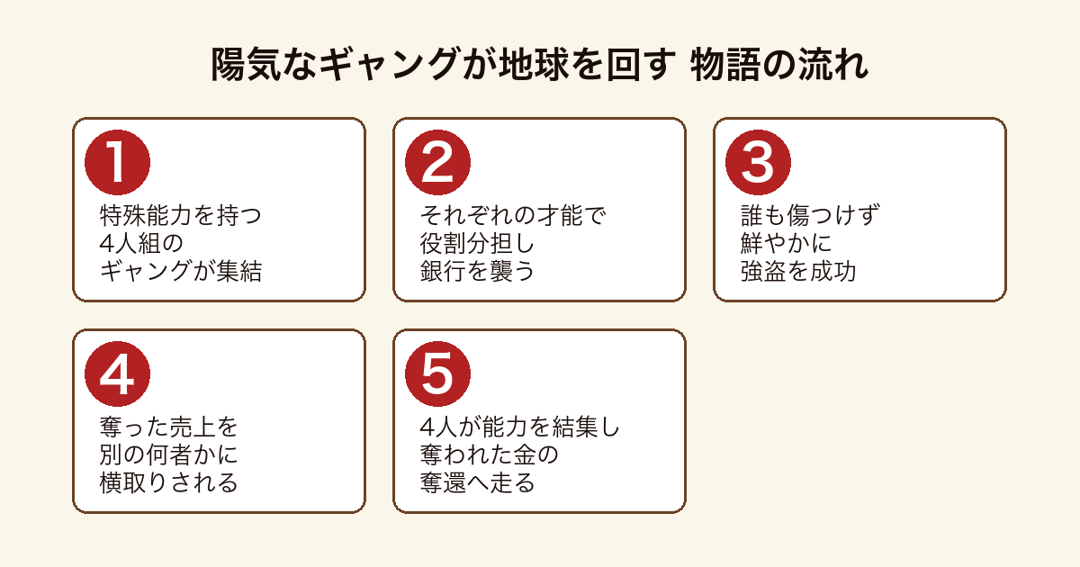 陽気なギャングが地球を回す 特殊能力を持つ4人組が銀行を襲い奪われた金を取り返す物語の流れ