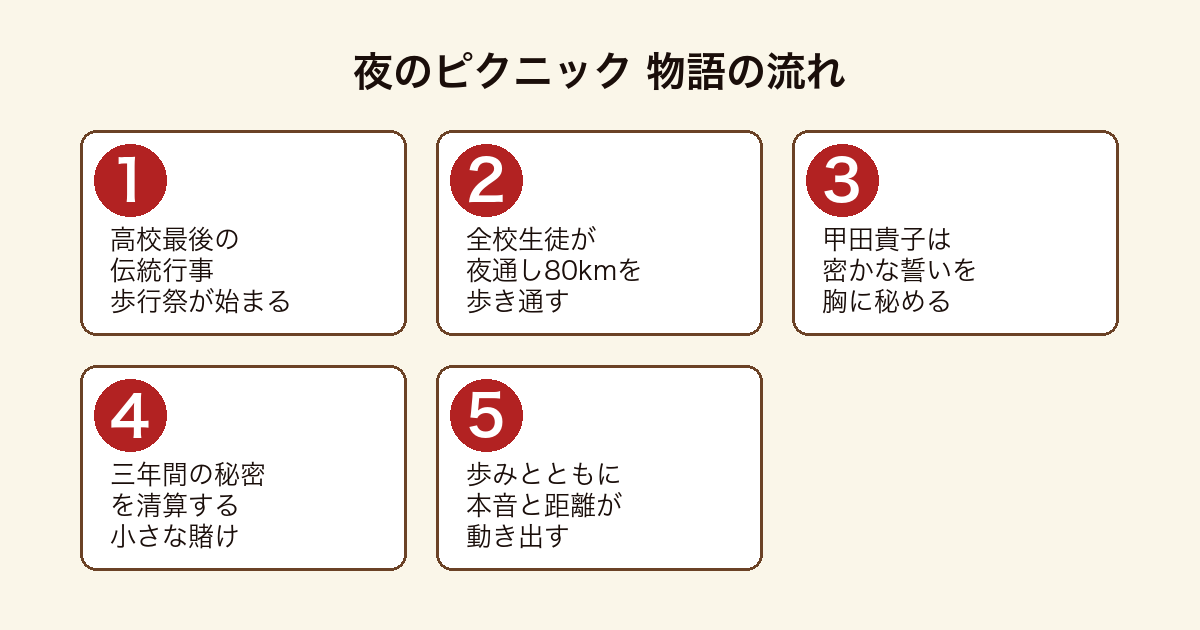 夜のピクニック 歩行祭で夜通し80kmを歩く高校最後の一日に貴子が秘密へ向き合う物語の流れ