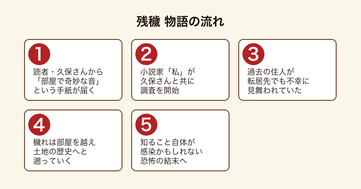 残穢 読者の手紙から始まり穢れの連鎖を追跡する物語の流れ